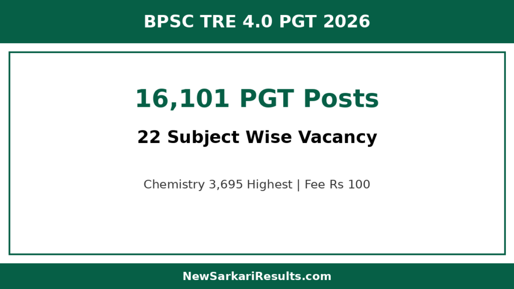 BPSC TRE 4.0 PGT Vacancy 2026 — 16,101 Posts Subject Wise List