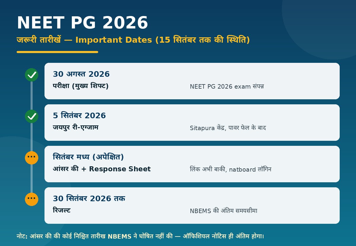 नीट पीजी 2026 आंसर की, response sheet और रिजल्ट की जरूरी तारीखें — टाइमलाइन इन्फोग्राफिक
