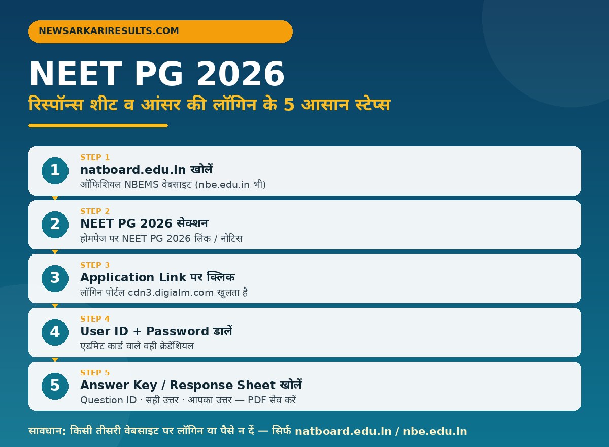 नीट पीजी 2026 response sheet और आंसर की लॉगिन से चेक करने के 5 स्टेप्स — इन्फोग्राफिक