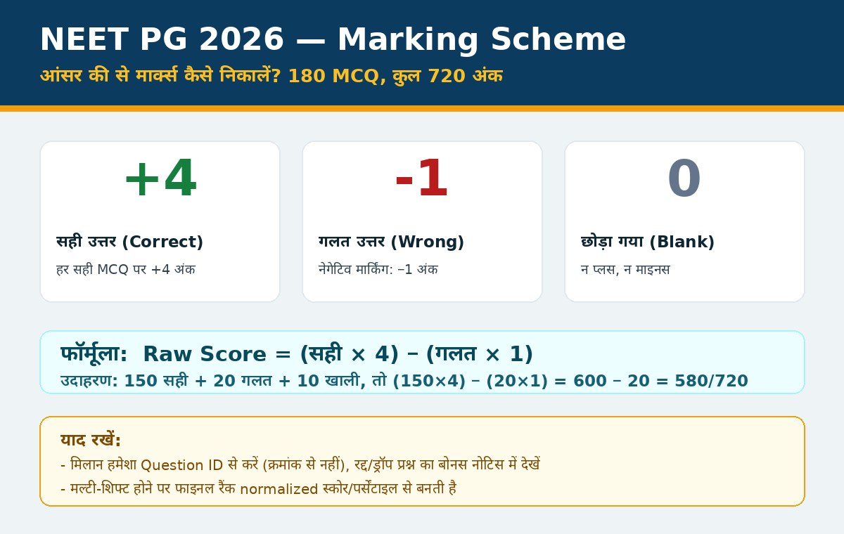 नीट पीजी 2026 आंसर की से मार्क्स कैसे निकालें — +4 सही, -1 गलत मार्किंग स्कीम इन्फोग्राफिक