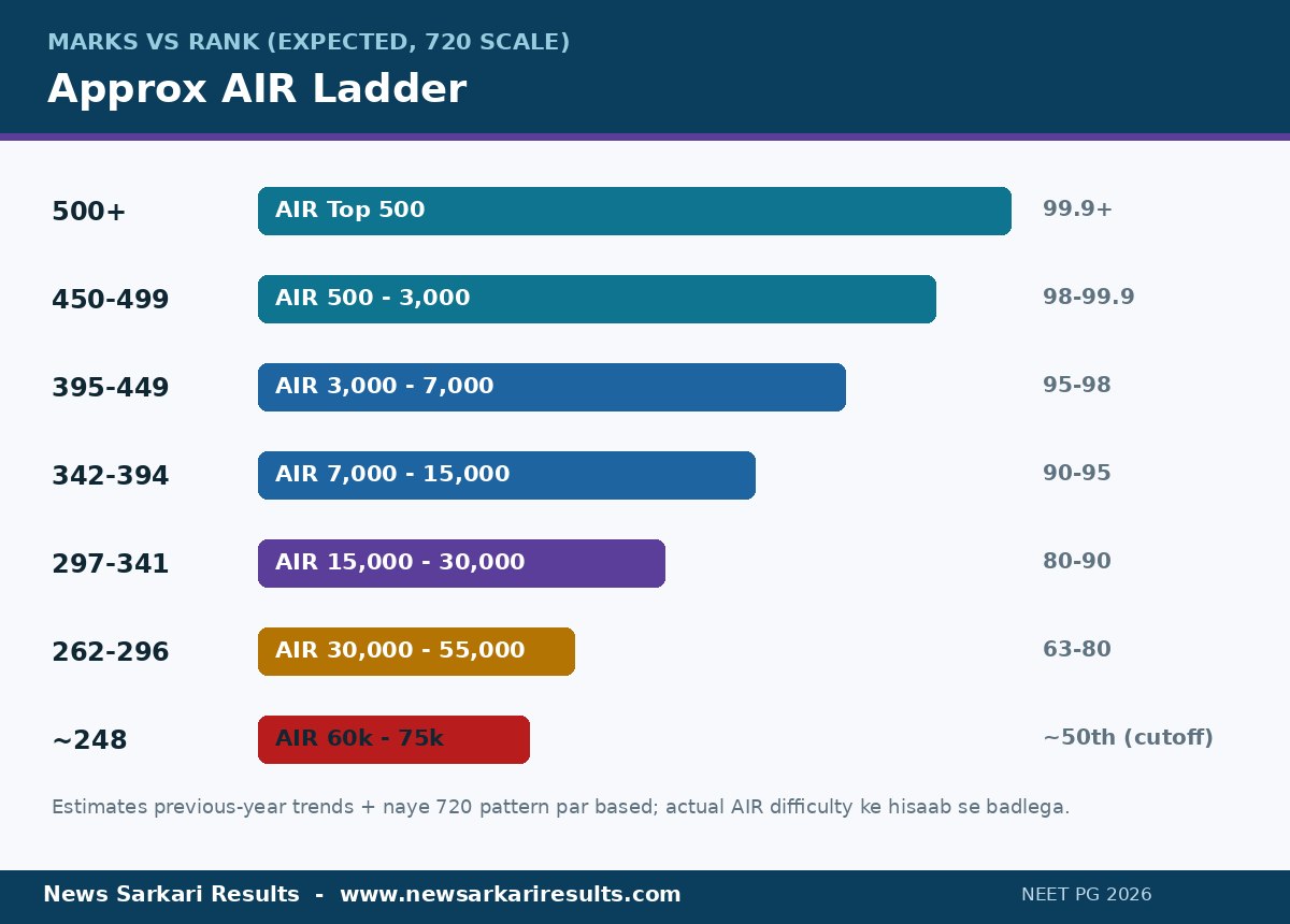 NEET PG 2026 marks vs rank expected AIR ladder 720 scale - 500 plus marks top rank se 248 marks 50th percentile tak infographic