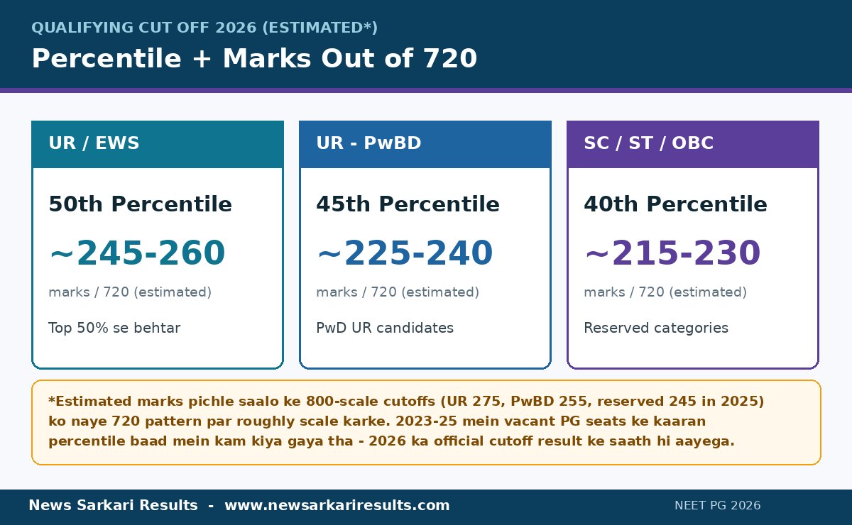 NEET PG 2026 qualifying cut off - UR EWS 50th percentile, UR PwBD 45th, SC ST OBC 40th percentile estimated marks out of 720 infographic