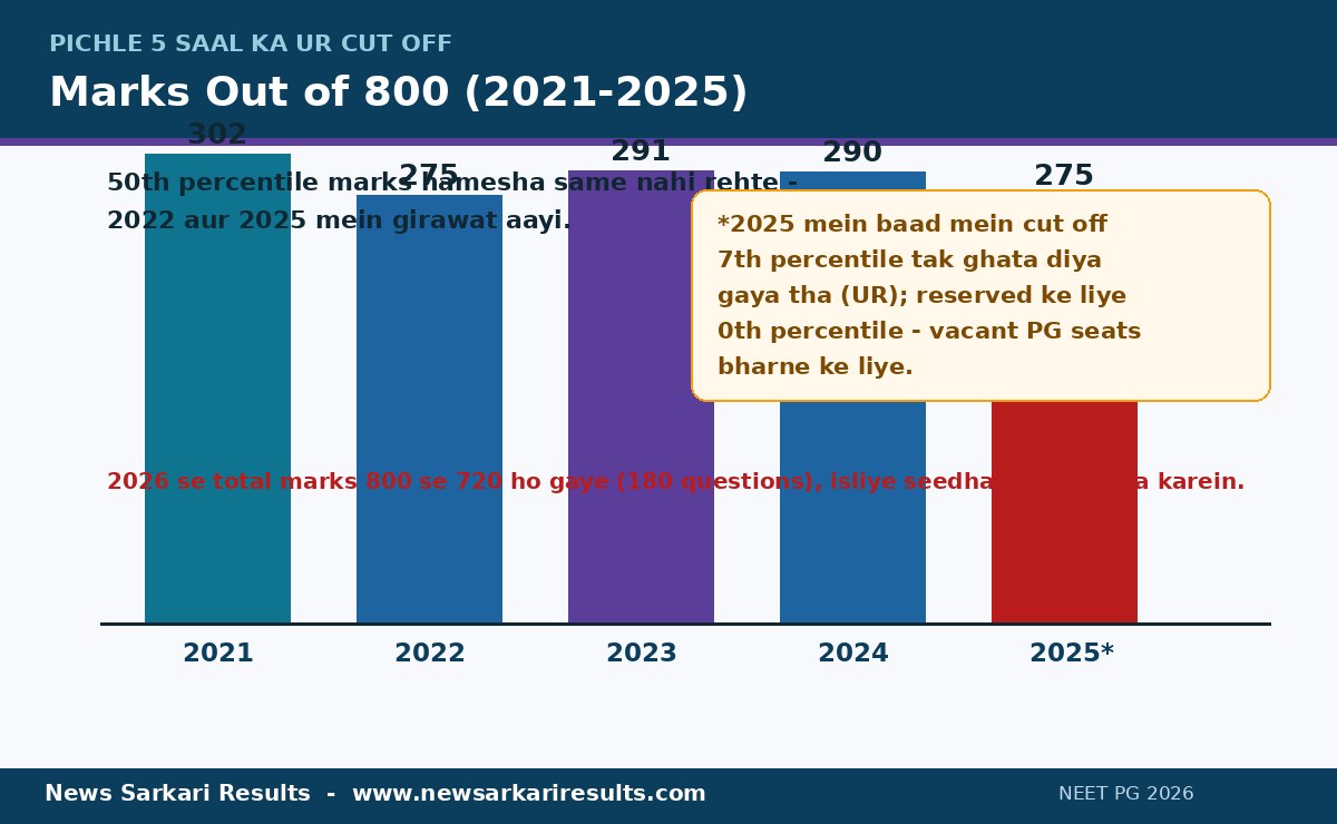NEET PG pichle saalon ka cut off trend 2021 se 2025 general category 50th percentile marks 800 scale bar chart infographic