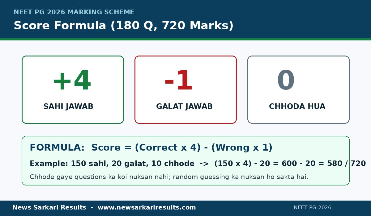 NEET PG 2026 marking scheme formula - sahi par +4 galat par -1 chhode par 0, score equals correct times 4 minus wrong out of 720 infographic