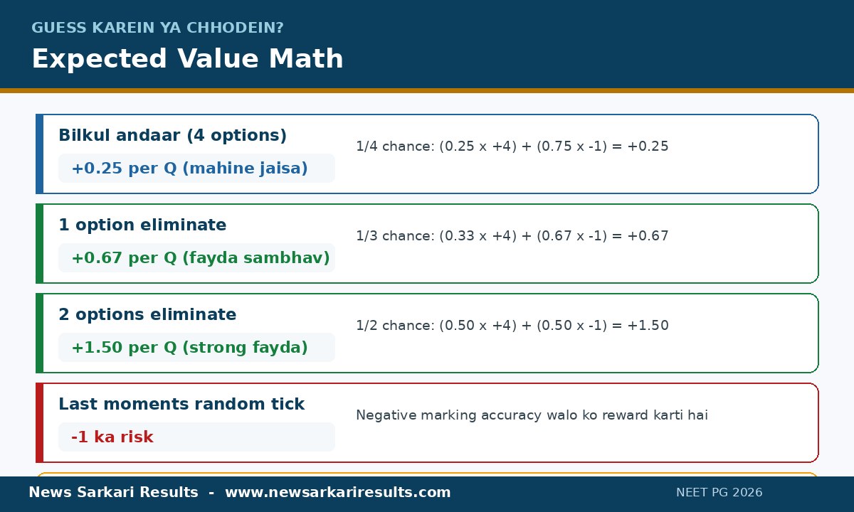 NEET PG 2026 mein guess karein ya chhodein - negative marking expected value math, elimination ke baad guessing ka fayda infographic