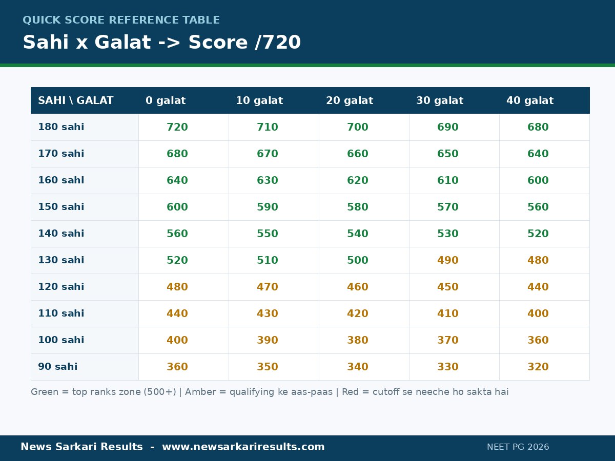 NEET PG 2026 quick score reference table - sahi aur galat answers ke hisaab se 720 mein se score grid infographic