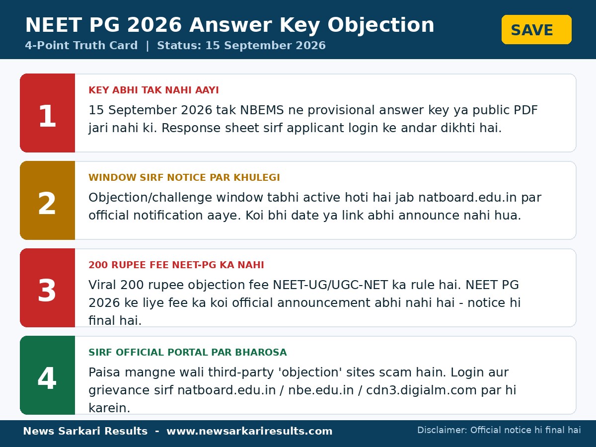NEET PG 2026 answer key objection 4-point truth card - key abhi tak nahi aayi, objection window sirf official notice par khulegi, 200 rupee fee NEET-UG ka rule hai, sirf official portal par bharosa