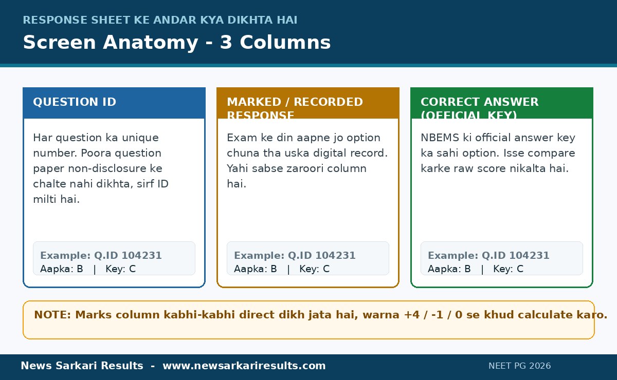 NEET PG 2026 response sheet screen anatomy - question ID, marked recorded response aur official correct answer columns ka matlab infographic