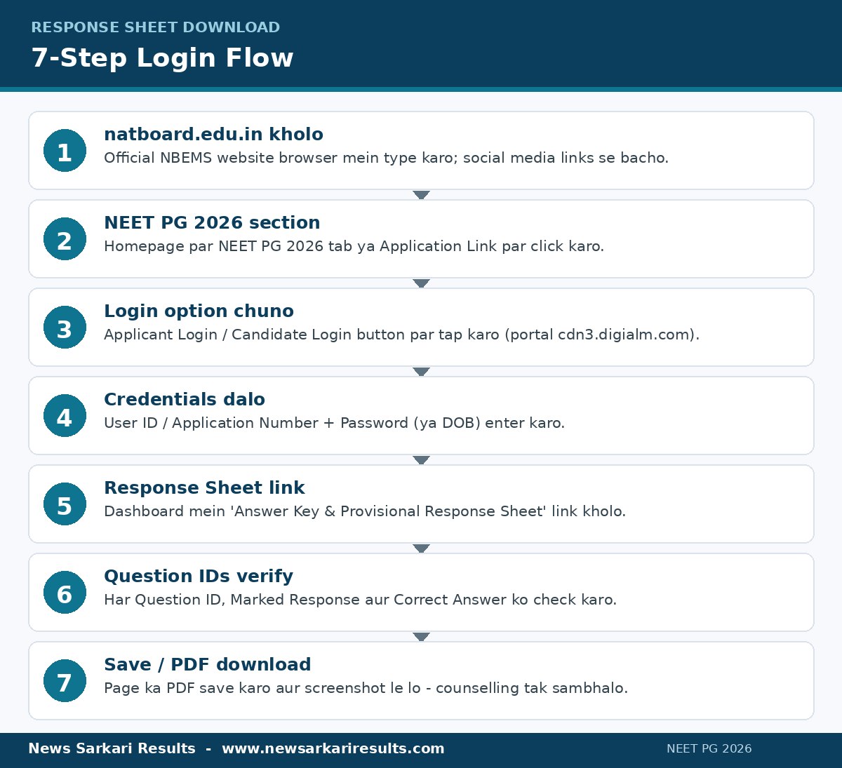 NEET PG 2026 response sheet download ke 7 steps - natboard.edu.in applicant login se question ID marked response aur correct answer kaise dekhen infographic