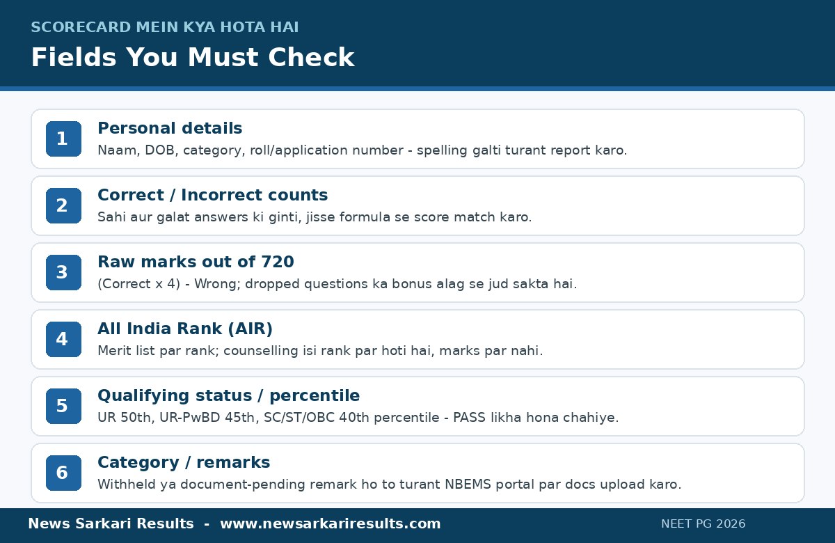 NEET PG 2026 scorecard mein kya hota hai - raw marks, all India rank AIR, percentile aur qualifying status ke fields infographic