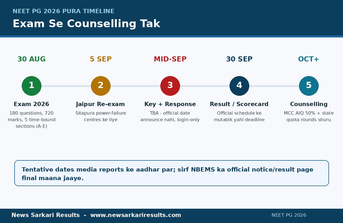 NEET PG 2026 poora timeline - 30 August exam, 5 September Jaipur re-exam, answer key, 30 September result aur counselling infographic