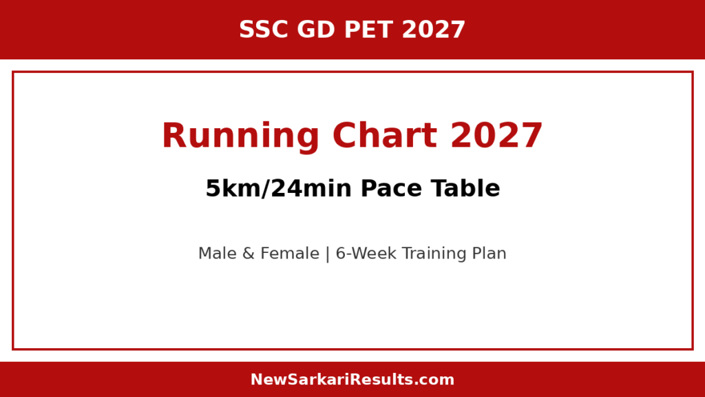 SSC GD Running Chart 2027 — 5km/24min Pace Table, Training Plan