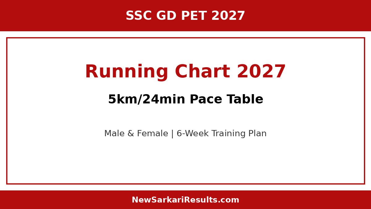 SSC GD Running Chart 2027 — 5km/24min Pace Table, Training Plan